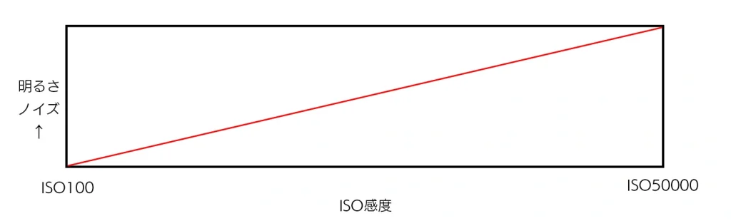 ISO感度とノイズのグラフ