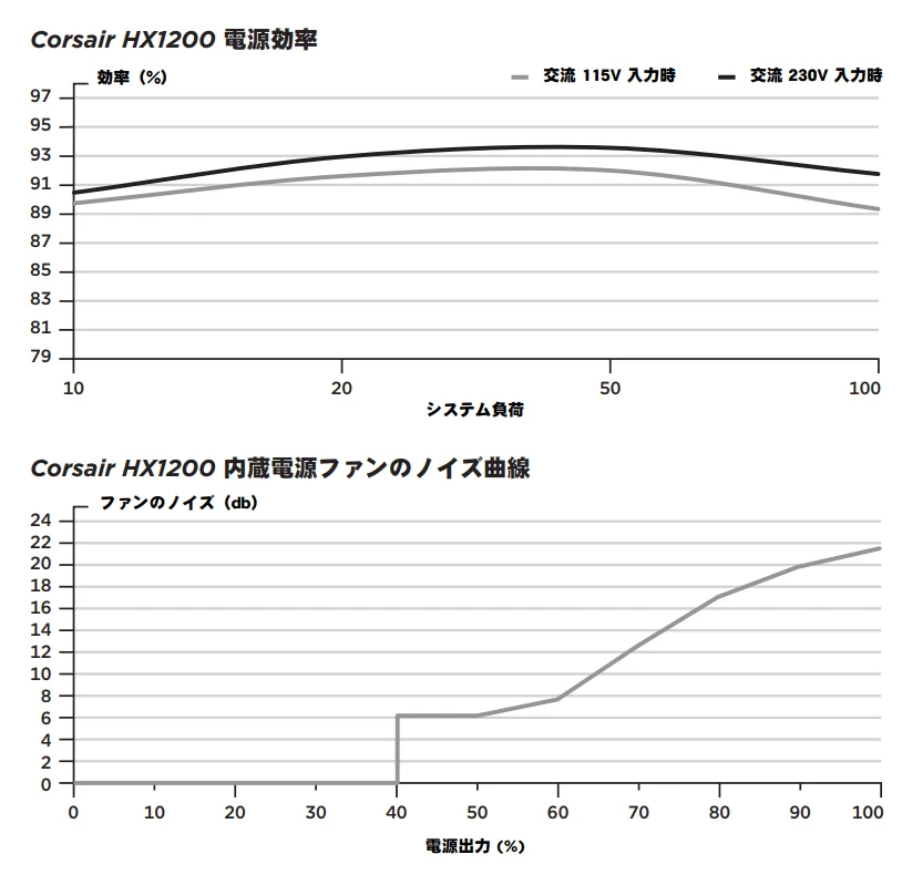 Corsair HX1200 1200W PC電源ユニット [80PLUS PLATINUM] PS677 CP-9020140-JPの変換効率