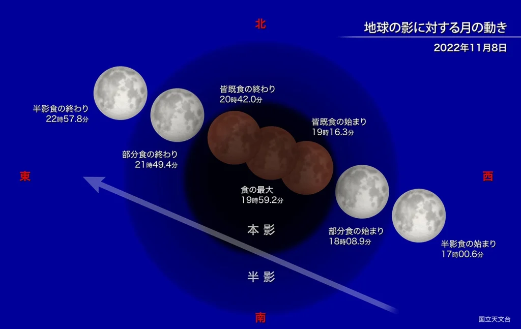 2022年11月 皆既月食と天王星食 地球の影に対する月の動き